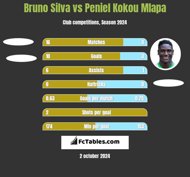 Bruno Silva vs Peniel Kokou Mlapa h2h player stats