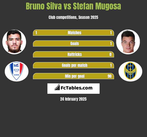 Bruno Silva vs Stefan Mugosa h2h player stats