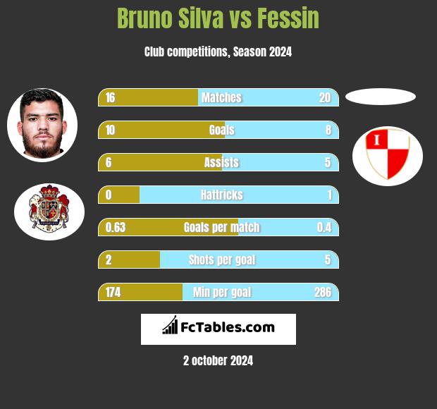 Bruno Silva vs Fessin h2h player stats