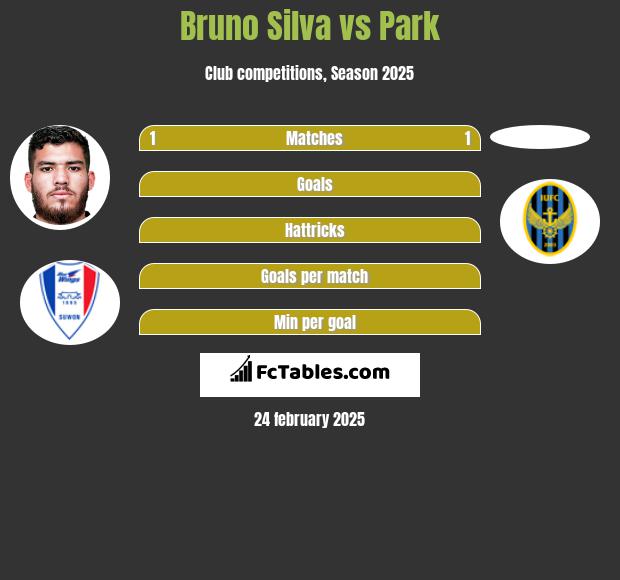 Bruno Silva vs Park h2h player stats