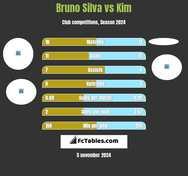 Bruno Silva vs Kim h2h player stats