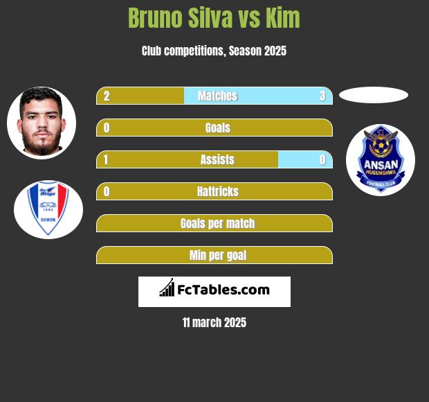 Bruno Silva vs Kim h2h player stats