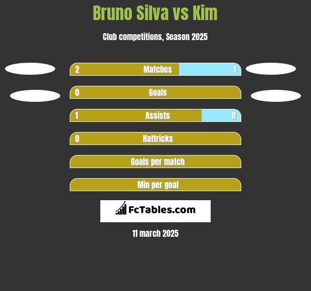 Bruno Silva vs Kim h2h player stats