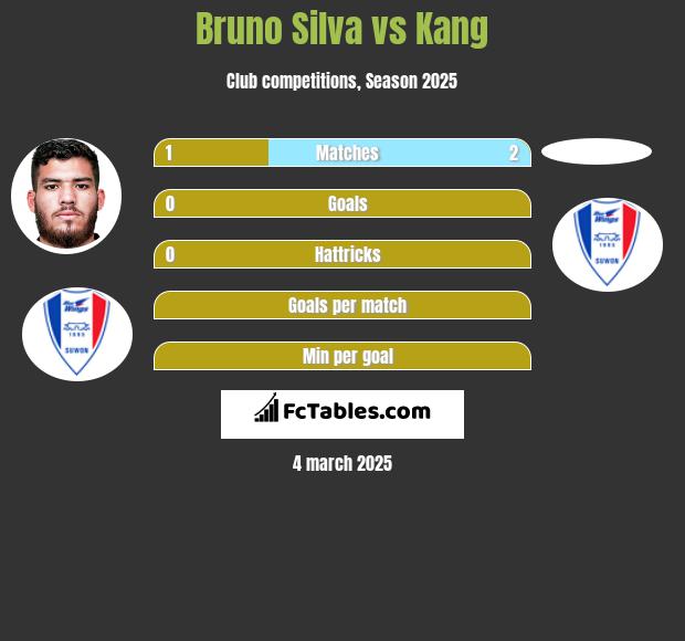 Bruno Silva vs Kang h2h player stats