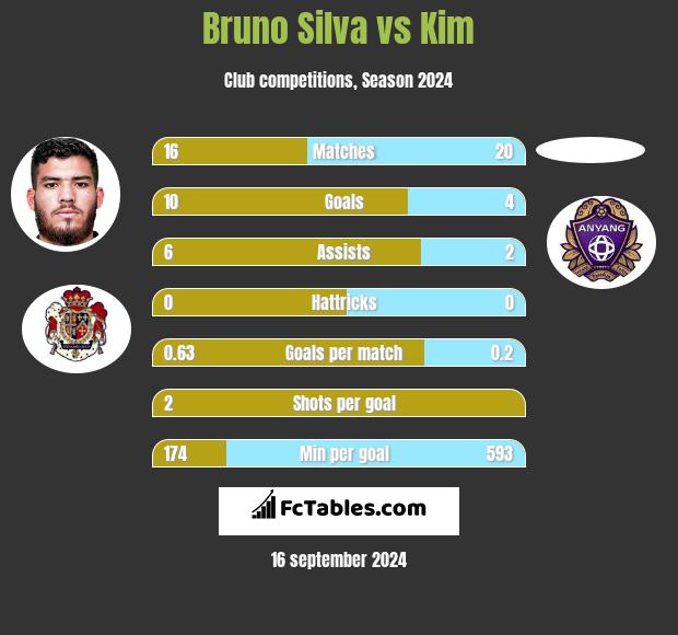 Bruno Silva vs Kim h2h player stats