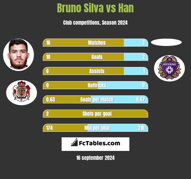 Bruno Silva vs Han h2h player stats