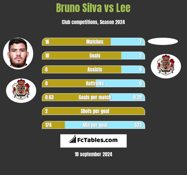 Bruno Silva vs Lee h2h player stats