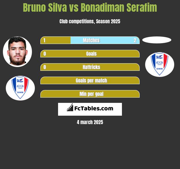 Bruno Silva vs Bonadiman Serafim h2h player stats