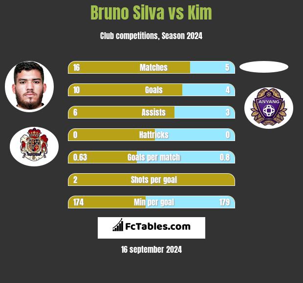 Bruno Silva vs Kim h2h player stats