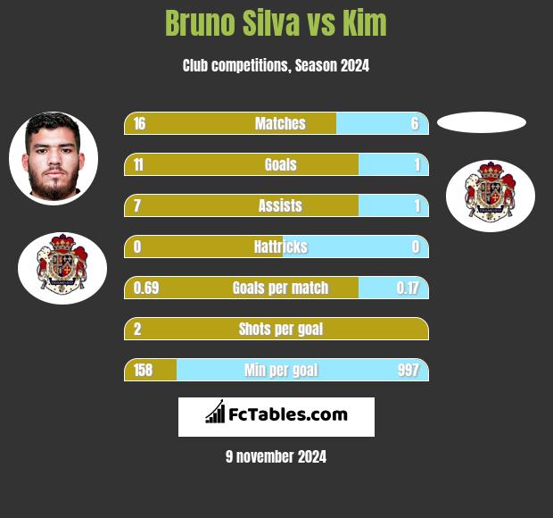 Bruno Silva vs Kim h2h player stats