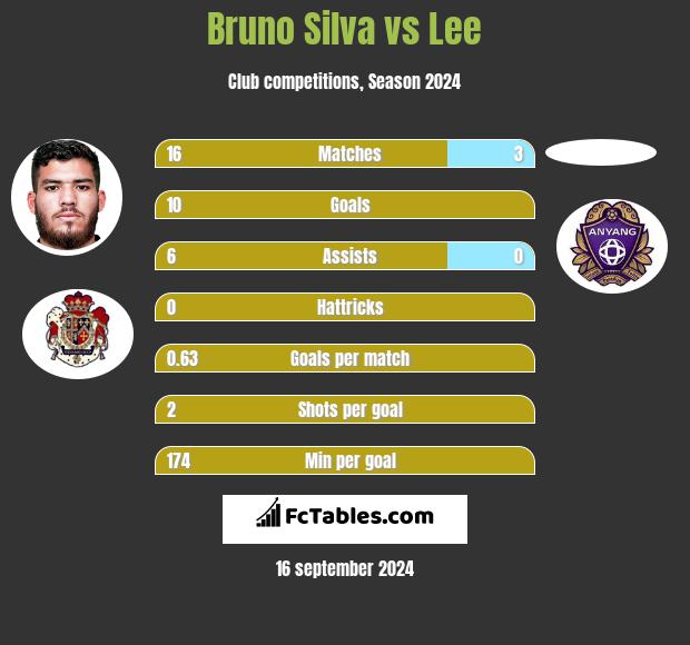 Bruno Silva vs Lee h2h player stats