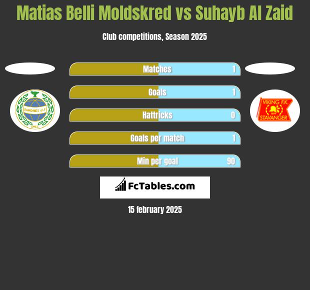 Matias Belli Moldskred vs Suhayb Al Zaid h2h player stats