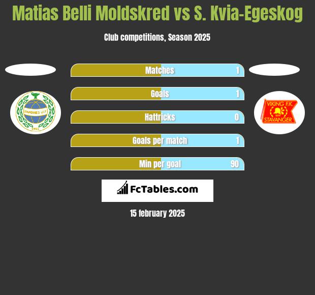 Matias Belli Moldskred vs S. Kvia-Egeskog h2h player stats