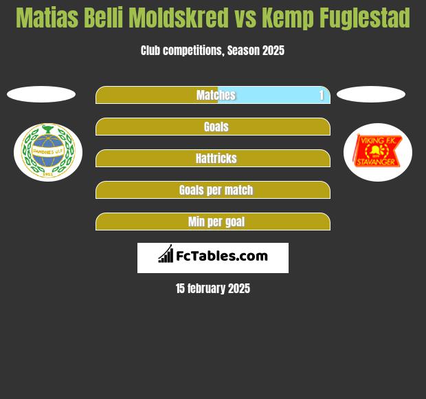 Matias Belli Moldskred vs Kemp Fuglestad h2h player stats