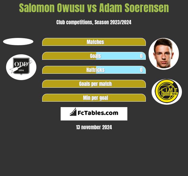 Salomon Owusu vs Adam Soerensen h2h player stats