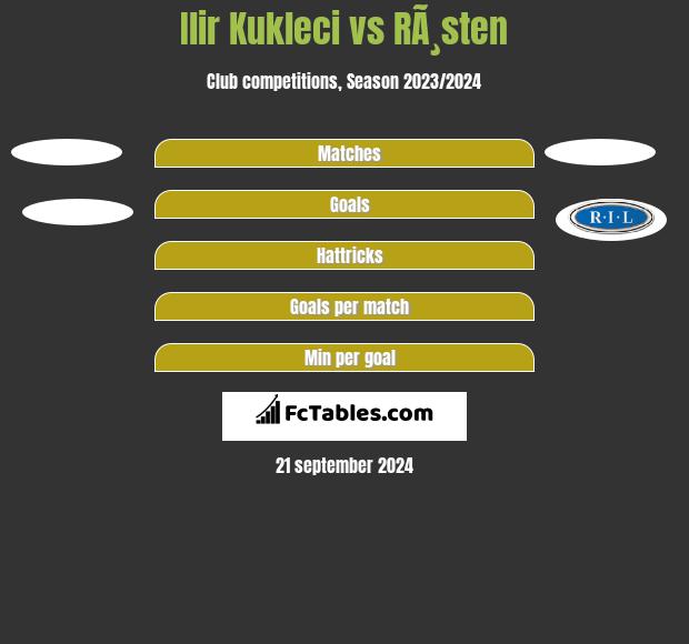 Ilir Kukleci vs RÃ¸sten h2h player stats