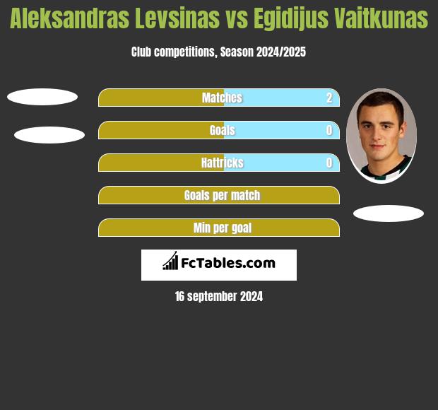 Aleksandras Levsinas vs Egidijus Vaitkunas h2h player stats