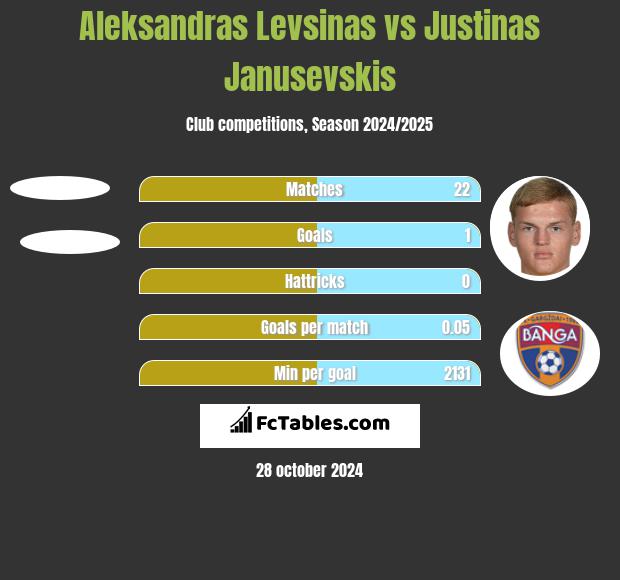 Aleksandras Levsinas vs Justinas Janusevskis h2h player stats