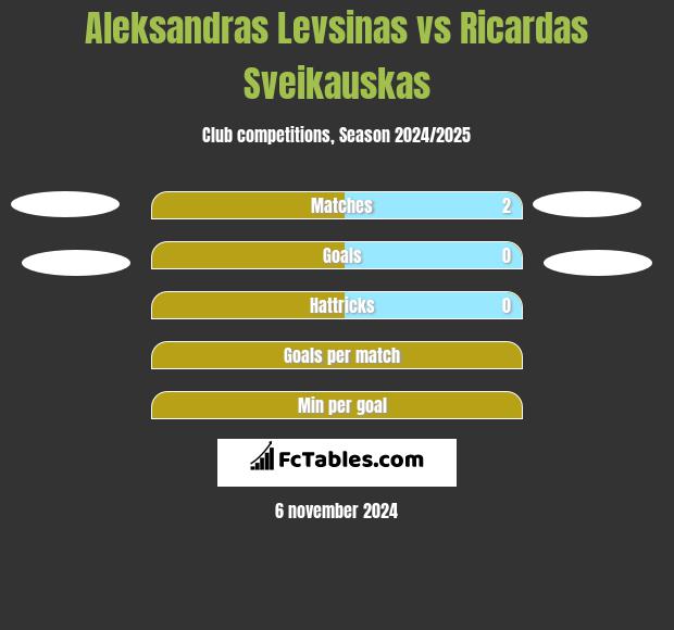 Aleksandras Levsinas vs Ricardas Sveikauskas h2h player stats