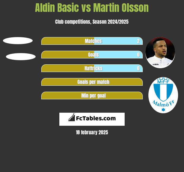 Aldin Basic vs Martin Olsson h2h player stats