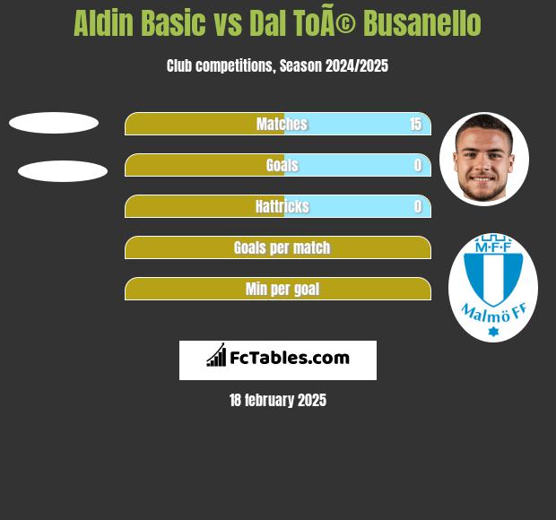 Aldin Basic vs Dal ToÃ© Busanello h2h player stats