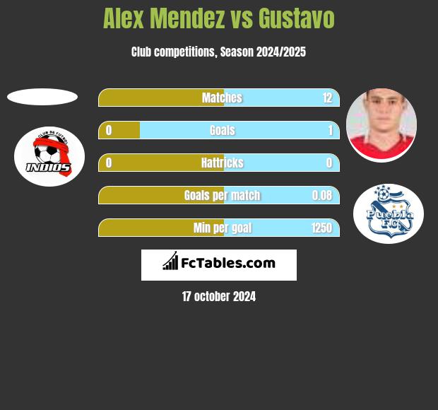 Alex Mendez vs Gustavo h2h player stats