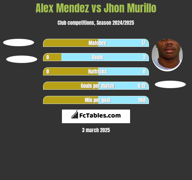 Alex Mendez vs Jhon Murillo h2h player stats