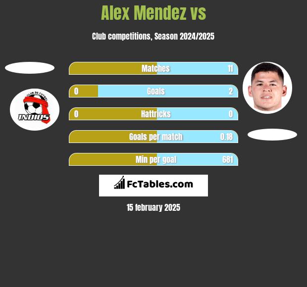 Alex Mendez vs  h2h player stats