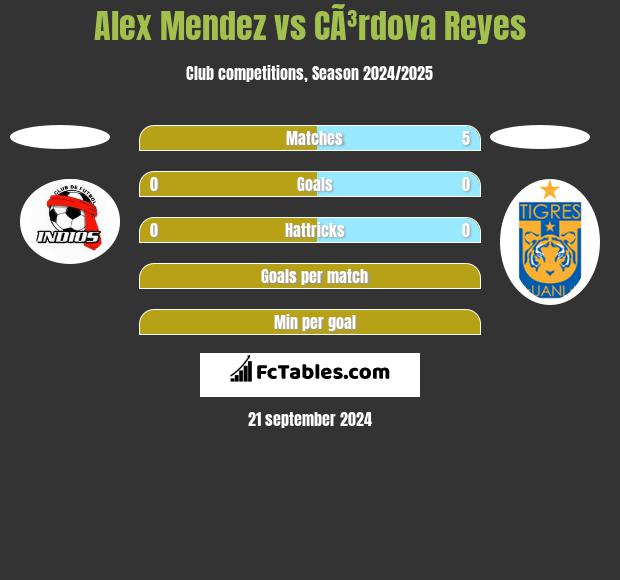 Alex Mendez vs CÃ³rdova Reyes h2h player stats