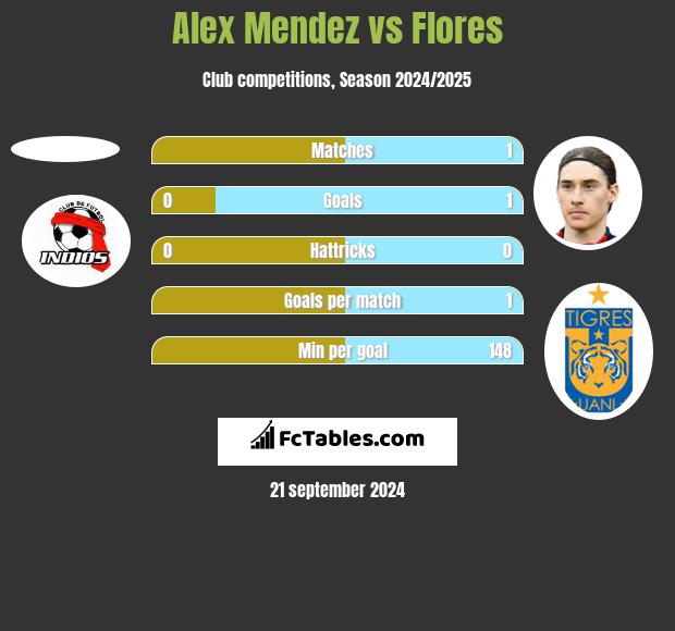 Alex Mendez vs Flores h2h player stats