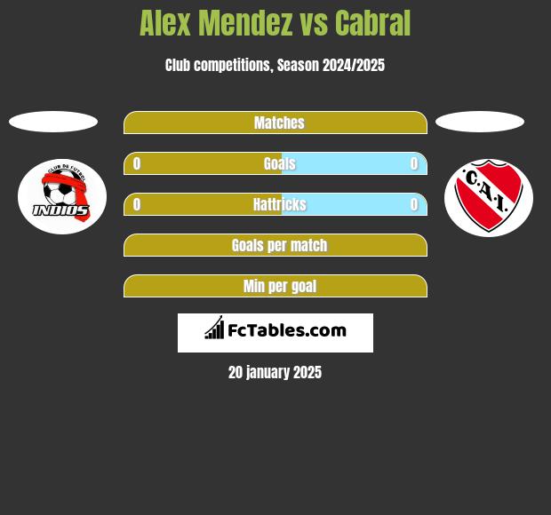 Alex Mendez vs Cabral h2h player stats