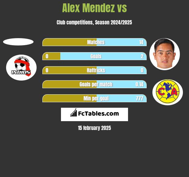 Alex Mendez vs  h2h player stats