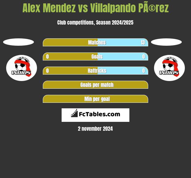 Alex Mendez vs Villalpando PÃ©rez h2h player stats