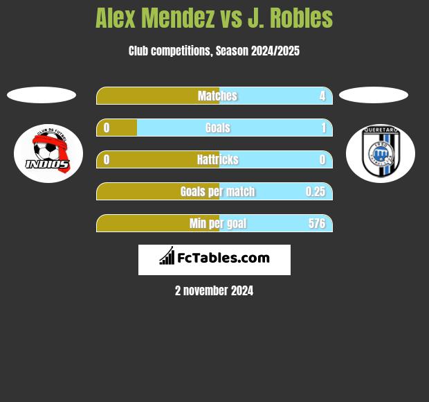 Alex Mendez vs J. Robles h2h player stats