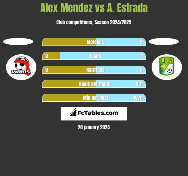 Alex Mendez vs A. Estrada h2h player stats