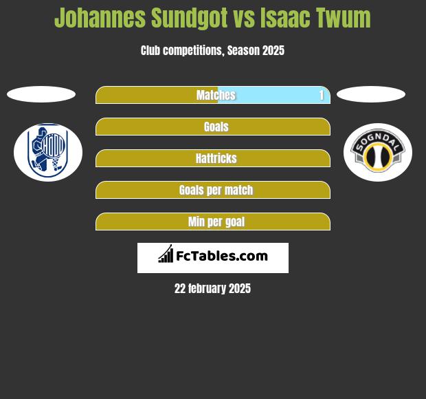 Johannes Sundgot vs Isaac Twum h2h player stats