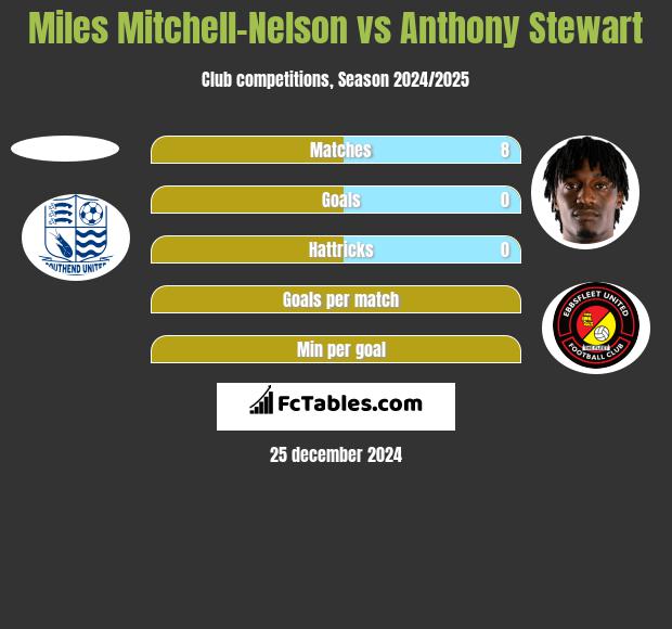 Miles Mitchell-Nelson vs Anthony Stewart h2h player stats