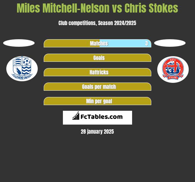 Miles Mitchell-Nelson vs Chris Stokes h2h player stats