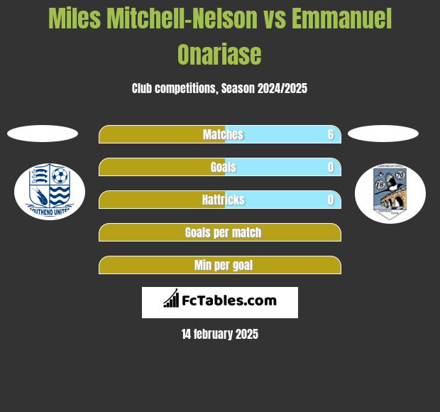 Miles Mitchell-Nelson vs Emmanuel Onariase h2h player stats