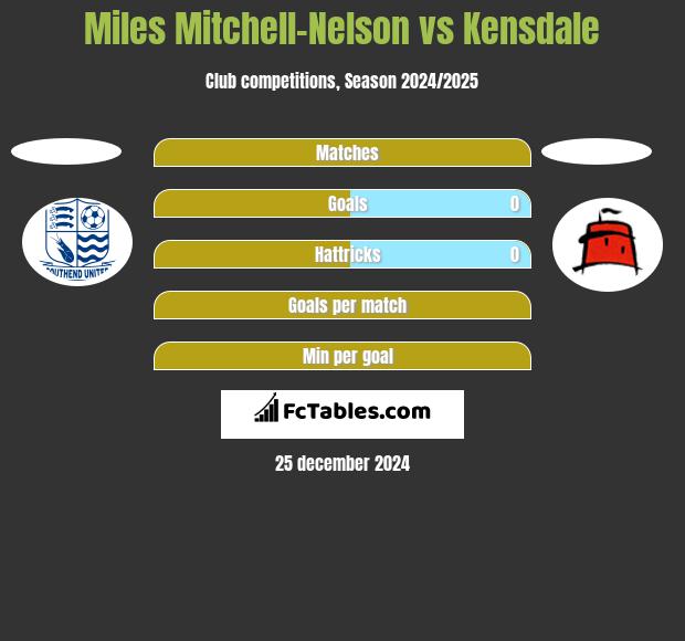 Miles Mitchell-Nelson vs Kensdale h2h player stats