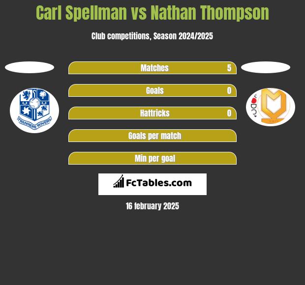 Carl Spellman vs Nathan Thompson h2h player stats