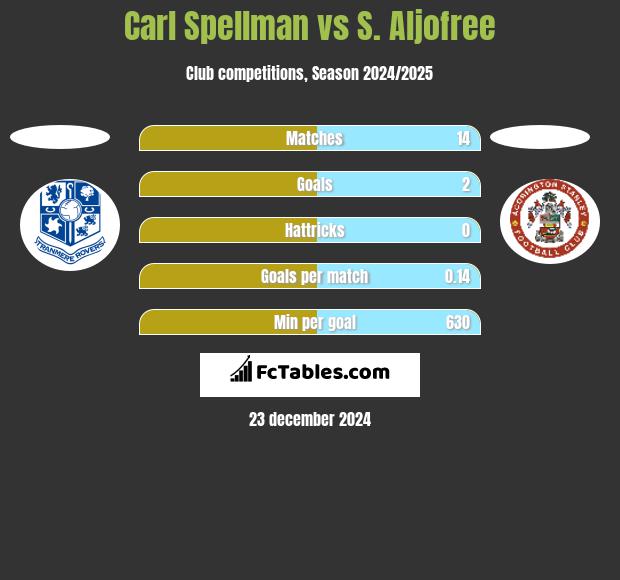 Carl Spellman vs S. Aljofree h2h player stats