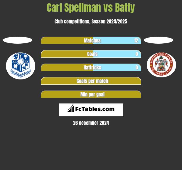 Carl Spellman vs Batty h2h player stats