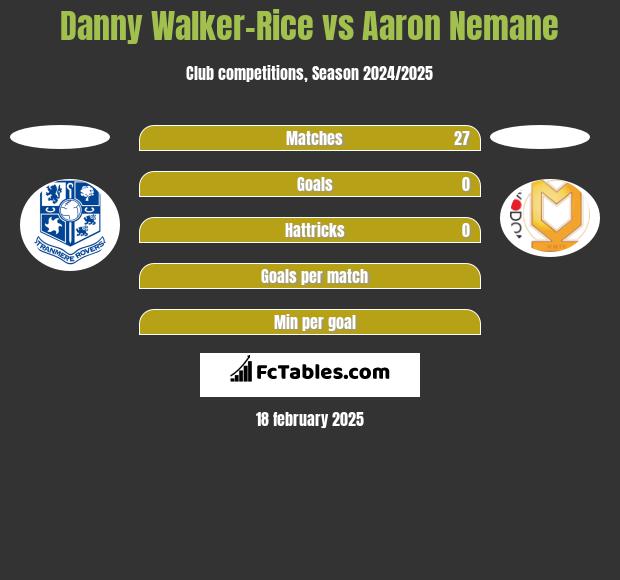 Danny Walker-Rice vs Aaron Nemane h2h player stats