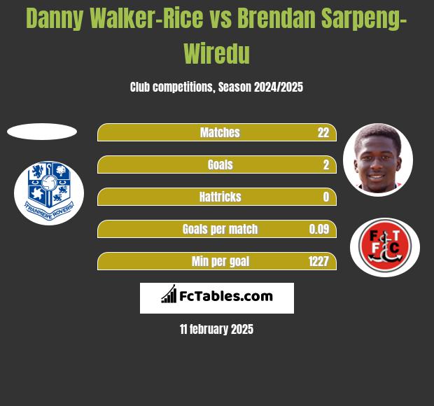 Danny Walker-Rice vs Brendan Sarpeng-Wiredu h2h player stats