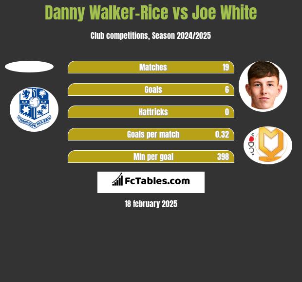 Danny Walker-Rice vs Joe White h2h player stats