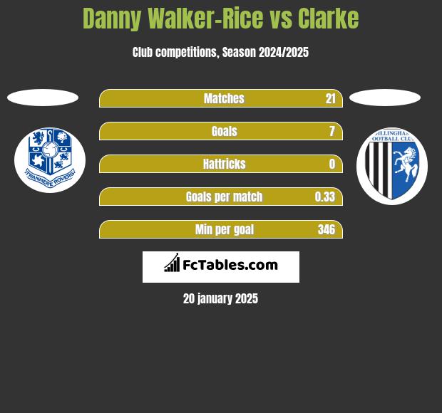 Danny Walker-Rice vs Clarke h2h player stats