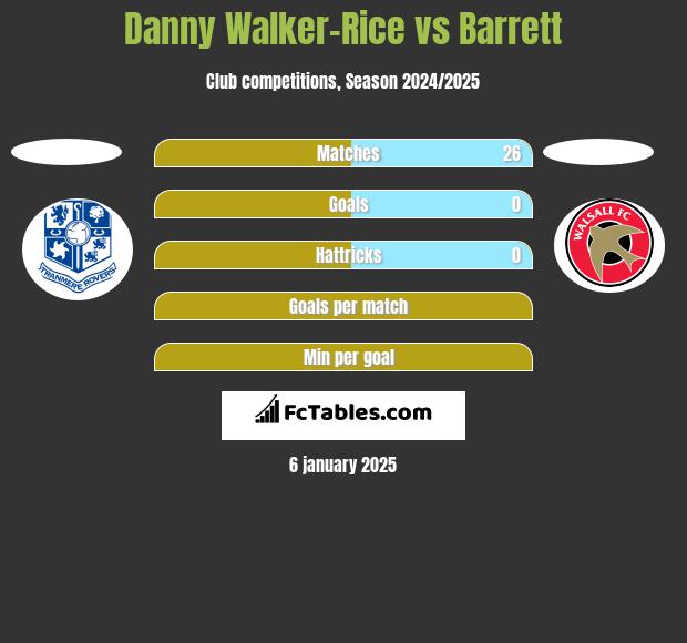 Danny Walker-Rice vs Barrett h2h player stats