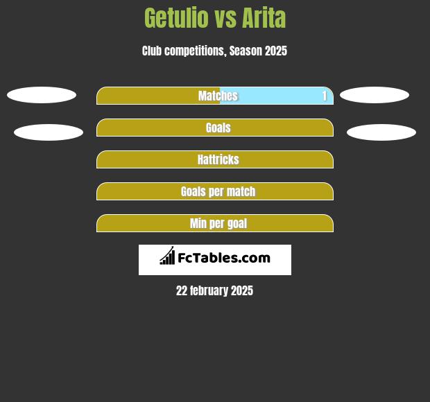 Getulio vs Arita h2h player stats