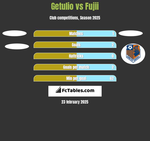 Getulio vs Fujii h2h player stats